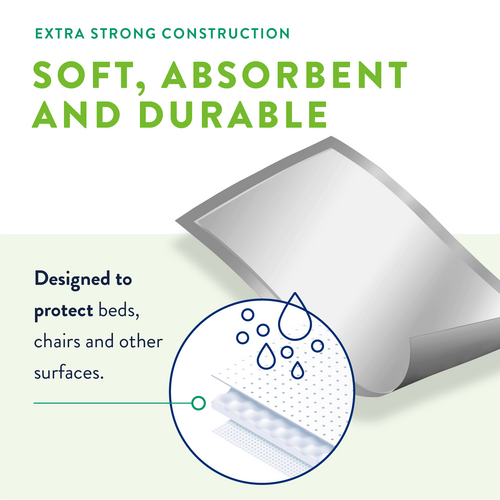 Prevail Total Care Underpads feature graphic highlighting soft absorbent durable extra strong construction with close-up of absorbent layer designed to protect beds and chairs

